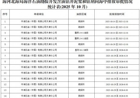 生態(tài)環(huán)境部海河北海局海洋石油<em>勘探</em>開發(fā)含油鉆井泥漿和鉆屑向海中排放審批信息公開（2025年10月）