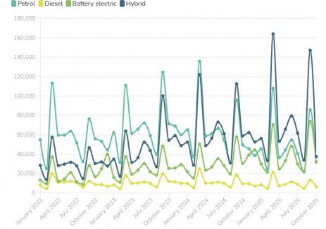 英国纯电动汽车10月销量占当月新车总量的26%