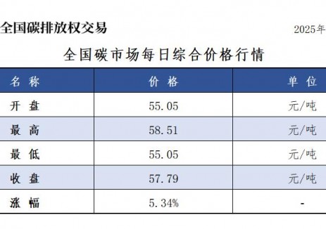 全国碳市场每日综合价格行情及成交信息2025年11月7日
