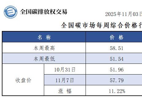 全国碳市场每周综合价格行情及成交信息2025年11月3日-2025年11月7日