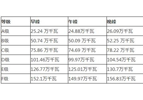 浙江萧山区：进一步拓展用户侧储能、挖潜充电负荷削峰能力参与虚拟电厂