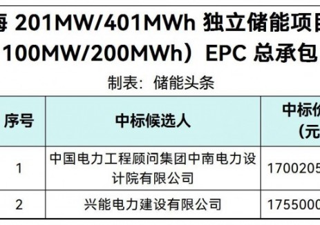 中标 | 0.8501~0.8775元/Wh！国家电投山东潍坊滨海100MW/200MWhEPC 总承包中标候选人公示