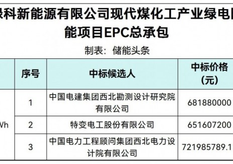 中标 | 0.543-0.602元/Wh！宁夏绿电园区1.2GWh储能EPC中标候选人公示