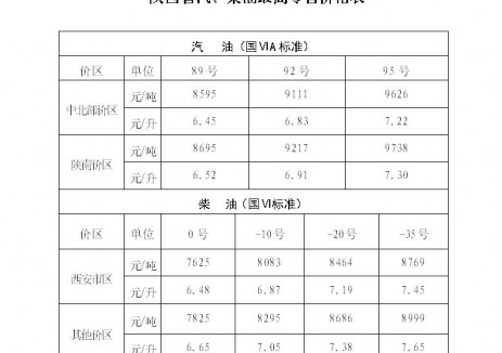 陜西油價：自2025年11月27日24時起中北部價區(qū)92號<em>汽油</em>最高零售價為6.83元/升