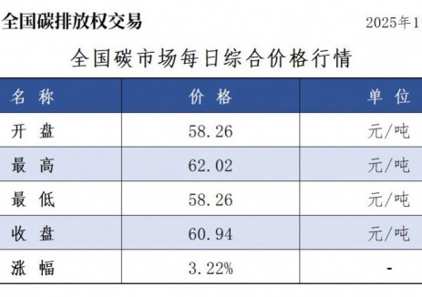 全国碳市场每日综合价格行情及成交信息2025年11月11日