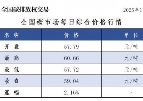 全国碳市场每日综合价格行情及成交信息2025年11月10日