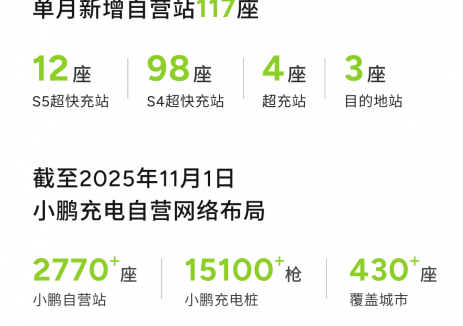 月度回顾 | 2025年10月上线小鹏超充站114座，目的地站3座