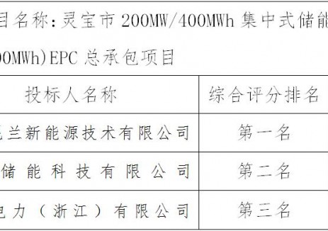 中标 | 河南灵宝市100MW/200MWh储能系统设备中标候选人公示
