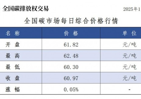 全国碳市场每日综合价格行情及成交信息2025年11月12日