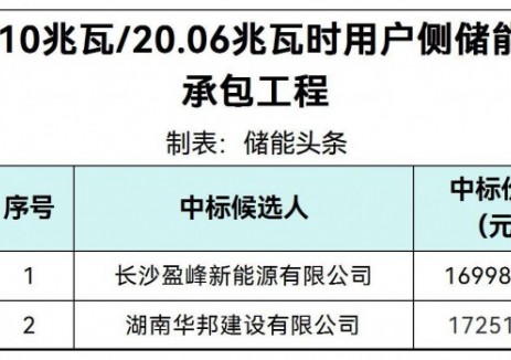 中标 | 0.847-0.86元/Wh！河北立中四通10MW/20.06MWh用户侧储能项目EPCO中标结果公示