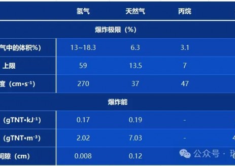 氢气什么情况下会爆炸？