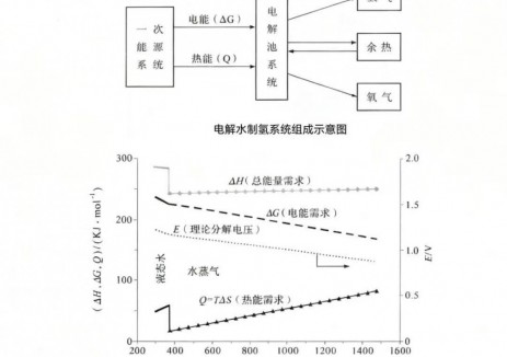 科普 | 电解水制氢系统效率解析