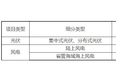 下限0.242元/千瓦時！浙江啟動2025年新<em>能源</em>增量項目機制電價第1次競價
