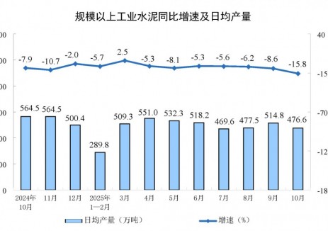 2025年<em>9月份</em>全國(guó)規(guī)上工業(yè)水泥產(chǎn)量同比下降15.8%