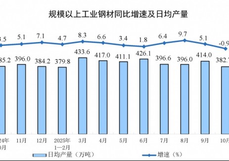 2025年<em>9月份</em>全國(guó)規(guī)上工業(yè)鋼材產(chǎn)量同比下降0.9%