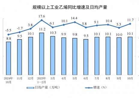 2025年<em>9月份</em>全國(guó)規(guī)上工業(yè)乙烯產(chǎn)量同比增長(zhǎng)11.7%