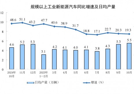2025年9月份全國規(guī)上工業(yè)新<em>能源</em>汽車產(chǎn)量同比增長19.3%