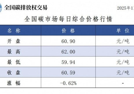 全国碳市场每日综合价格行情及成交信息2025年11月13日