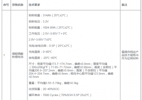 招标｜最高限价0.34元/Wh！<em>中国石油</em>314Ah储能电芯框采招标