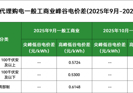 超10GWh! 江蘇10月130個儲能備案<em>項目</em>清單
