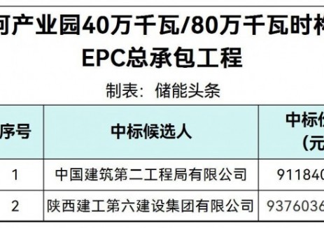 中標 | 1.1398~1.172元/Wh！山西綜改區(qū)瀟河產(chǎn)業(yè)園400MW/800MWh構(gòu)網(wǎng)型儲能<em>項目</em>EPC中標候選人公示