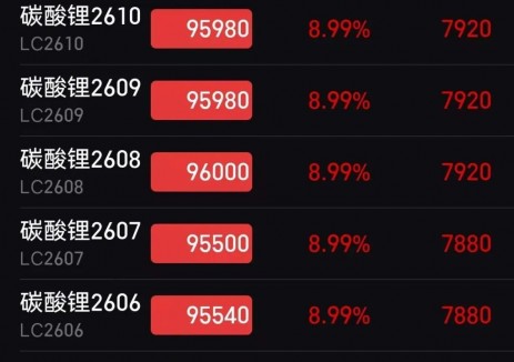 碳酸锂，涨停！