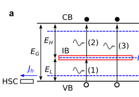 前沿光伏技术之中间带太阳电池：让低能光子“无处可逃”的超能武器