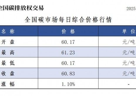 全国碳市场每日综合价格行情及成交信息2025年11月17日