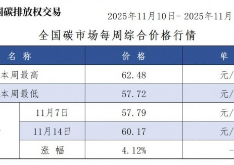 全国碳市场每周综合价格行情及成交信息2025年11月10日-2025年11月14日
