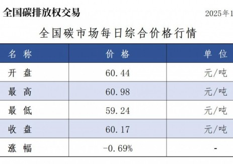 全国碳市场每日综合价格行情及成交信息2025年11月14日