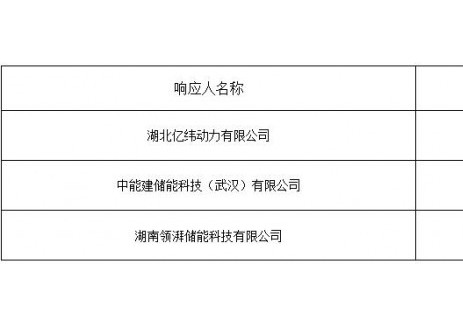 中标 | 0.4814~0.4945元/Wh!中国铁建甘肃武威光伏项目15MW/60MWh储能系统采购中标候选人公示