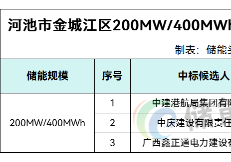 中标 | 0.9~0.935元/Wh！广西河池200MW/400MWh电化学储能电站EPC中标候选人公示