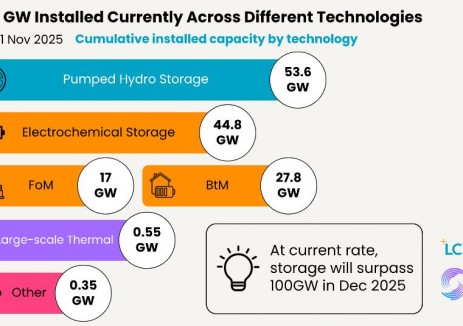 欧洲<em>储能容量</em>有望突破100吉瓦