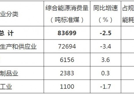 广西南宁市兴宁区：1-9月，生物质能同比增长6.0%