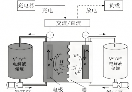 全钒液流电池如何为“电力银行”护航
