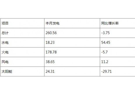 河南省2025年10月储能装机285万千瓦，占比1.74%