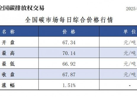 全国碳市场每日综合价格行情及成交信息2025年11月20日