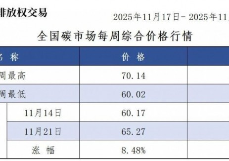 全国碳市场每周综合价格行情及成交信息2025年11月17日-2025年11月21日