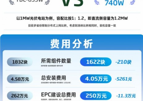 1MW电站，总投资直降4.5%