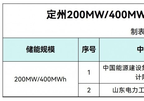中标 | 0.7553~0.7885元/Wh！河北定州200MW/400MWh独立储能项目EPC总承包中标候选人公示