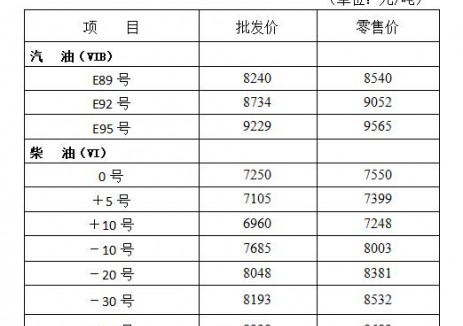 黑龙江油价:自2025年11月24日24时起92号汽油最高零售价为9052元/吨