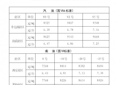 陕西油价：自2025年11月24日24时起中北部价区92号汽油最高零售价为6.78元/升
