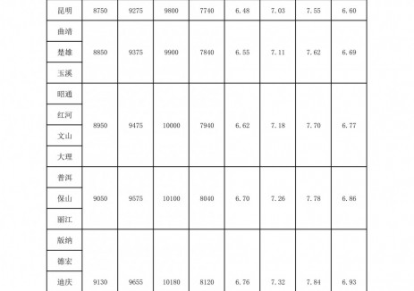 云南油价：自2025年11月24日24时起昆明地区92号汽油最高零售价为7.03元/升