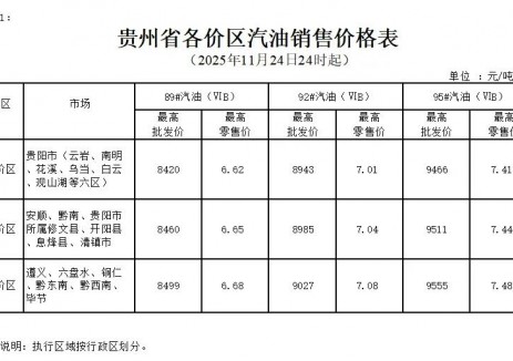 贵州油价：自2025年11月24日24时起一价区92号汽油最高零售价为7.01元/升