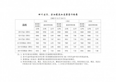 四川油价:自2025年11月24日24时起一价区92号汽油最高零售价为6.99元/升