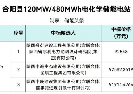 中标 | 2.2527~2.2692元/Wh！陕西合阳县120MW/480MWh全钒液流电池储能电站EPC中标候选人公示