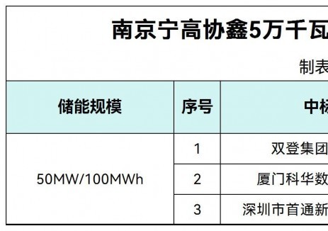 中标 | 0.572~0.5785元/Wh！双登、科华、首通新能源预中标协鑫江苏南京50MW/100MWh储能系统采购