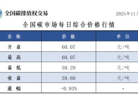 全国碳市场每日综合价格行情及成交信息2025年11月26日
