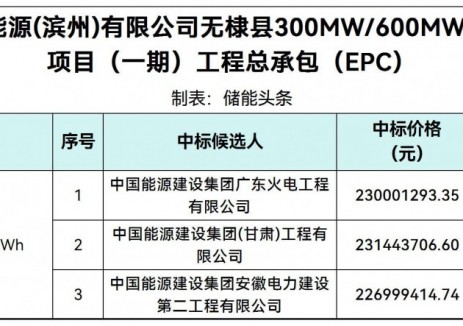 中标 | 1.135~1.1572元/W!山东滨州300MW/600MWh共享储能项目EPC中标候选人公示!