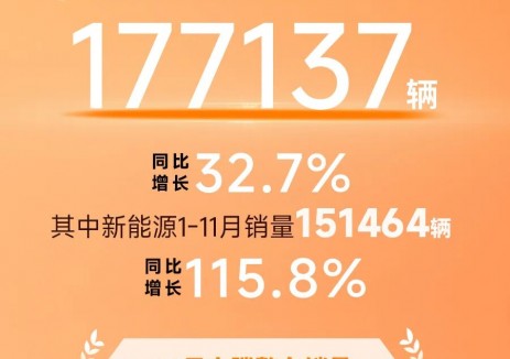 一汽奔腾11月整车销量19520辆，同比增长15.4%！